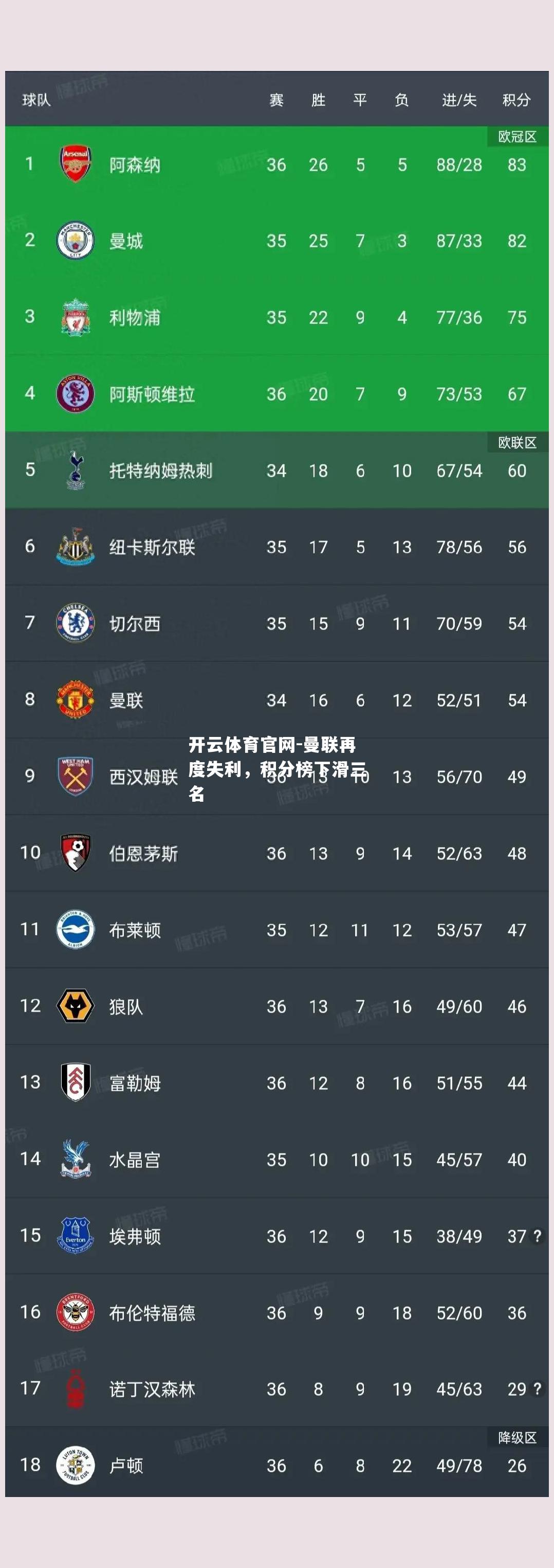 曼联再度失利，积分榜下滑三名