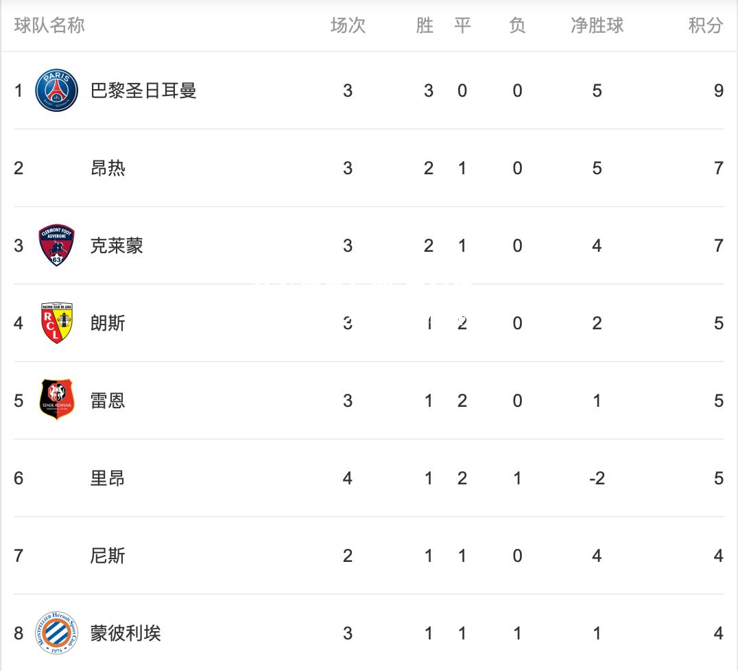 卢日尼斯平局比赛后积分排名仍在降低